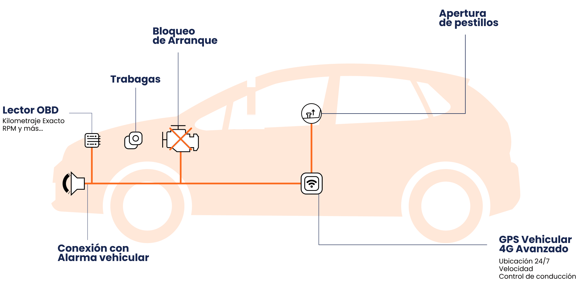 Diagrama de un vehículo liviano y la ubicación de cada equipo: lector OBD, trabagas, bloqueo de arranque, apertura de pestillos, GPS vehicular 4G avanzado y conexión con la alarma del vehículo