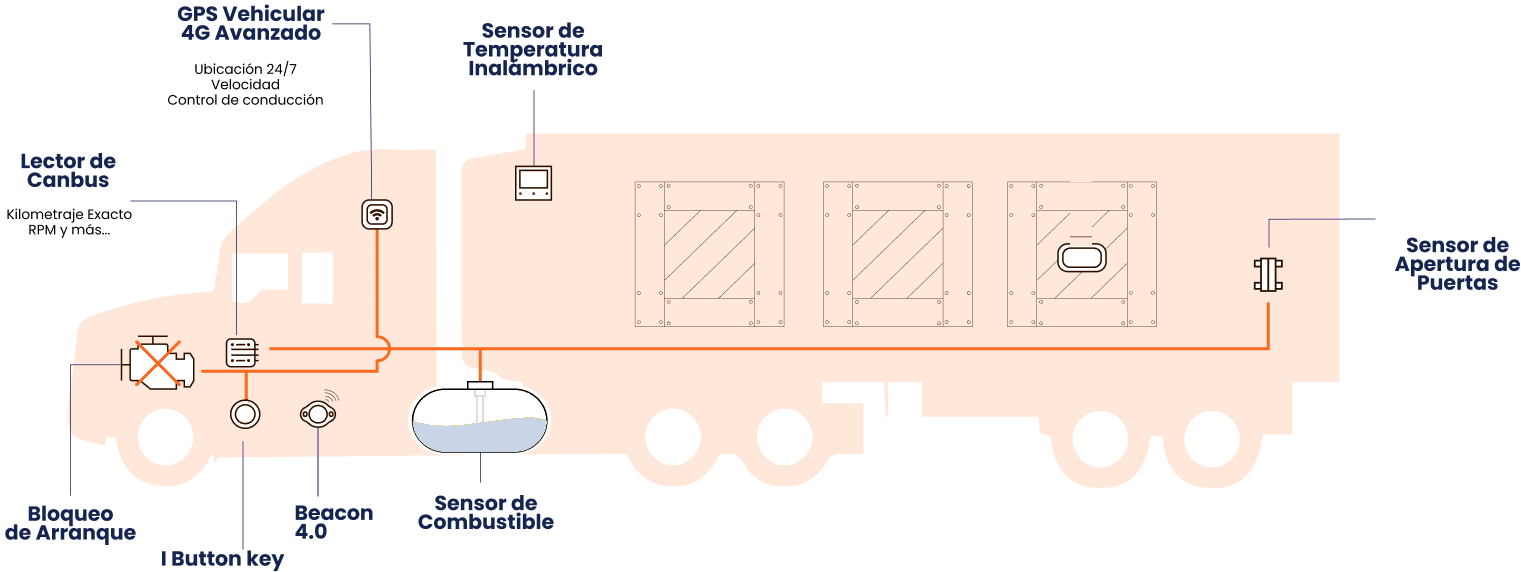 Diagrama de un tracto con remolque y la ubicación de cada equipo: GPS vehicular 4G avanzado, sensor de temperatura inalámbrico, lector de CANbus, sensor de apertura de puertas, bloqueo de arranque, iButton Key, Beacon 4.0 y sensor de combustible